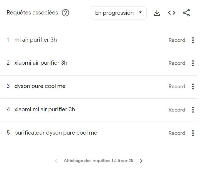 les expressions associées au sujet 'purificateur d'air' dont la tendance progresse le plus selon Google Trends
