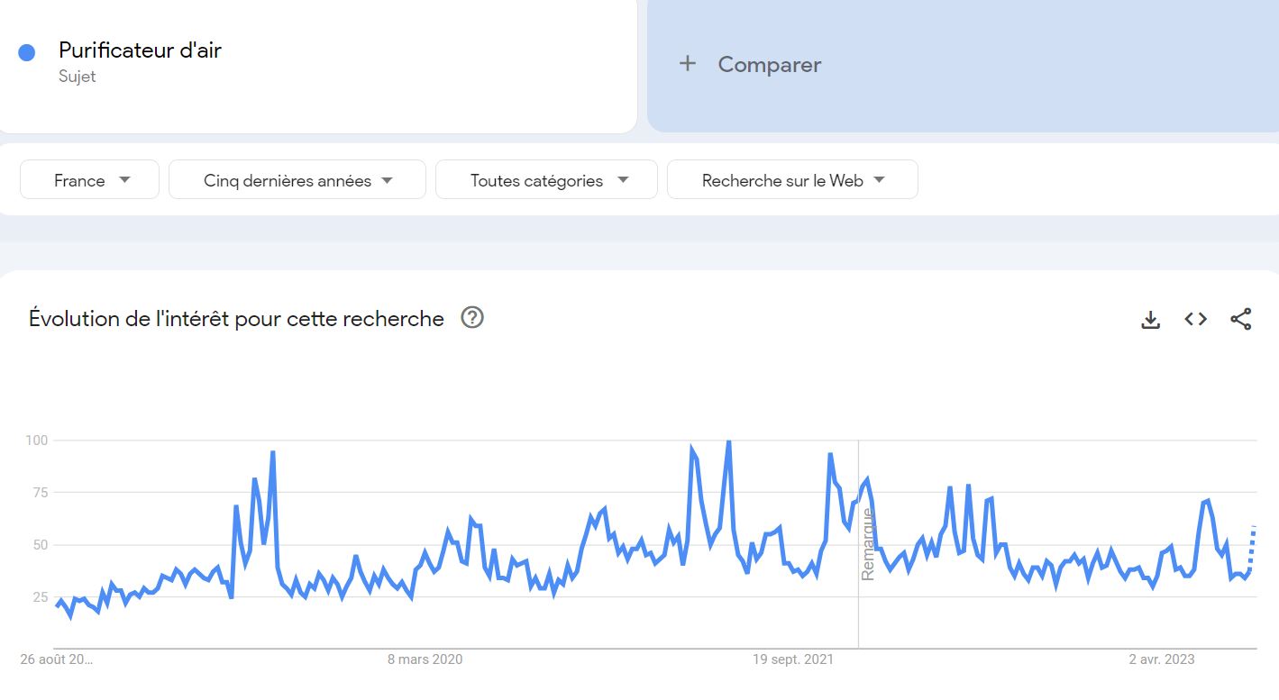 tendance de recherche du sujet 'purificateur d'air' en France sur les 5 dernières années selon Google Trends