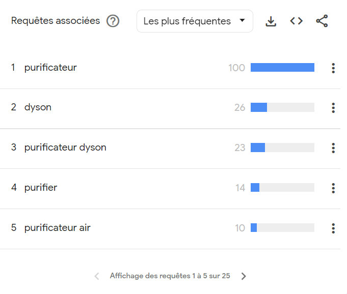 les expressions associées au sujet 'purificateur d'air' les plus fréquemment recherchées par les internautes selon Google Trends