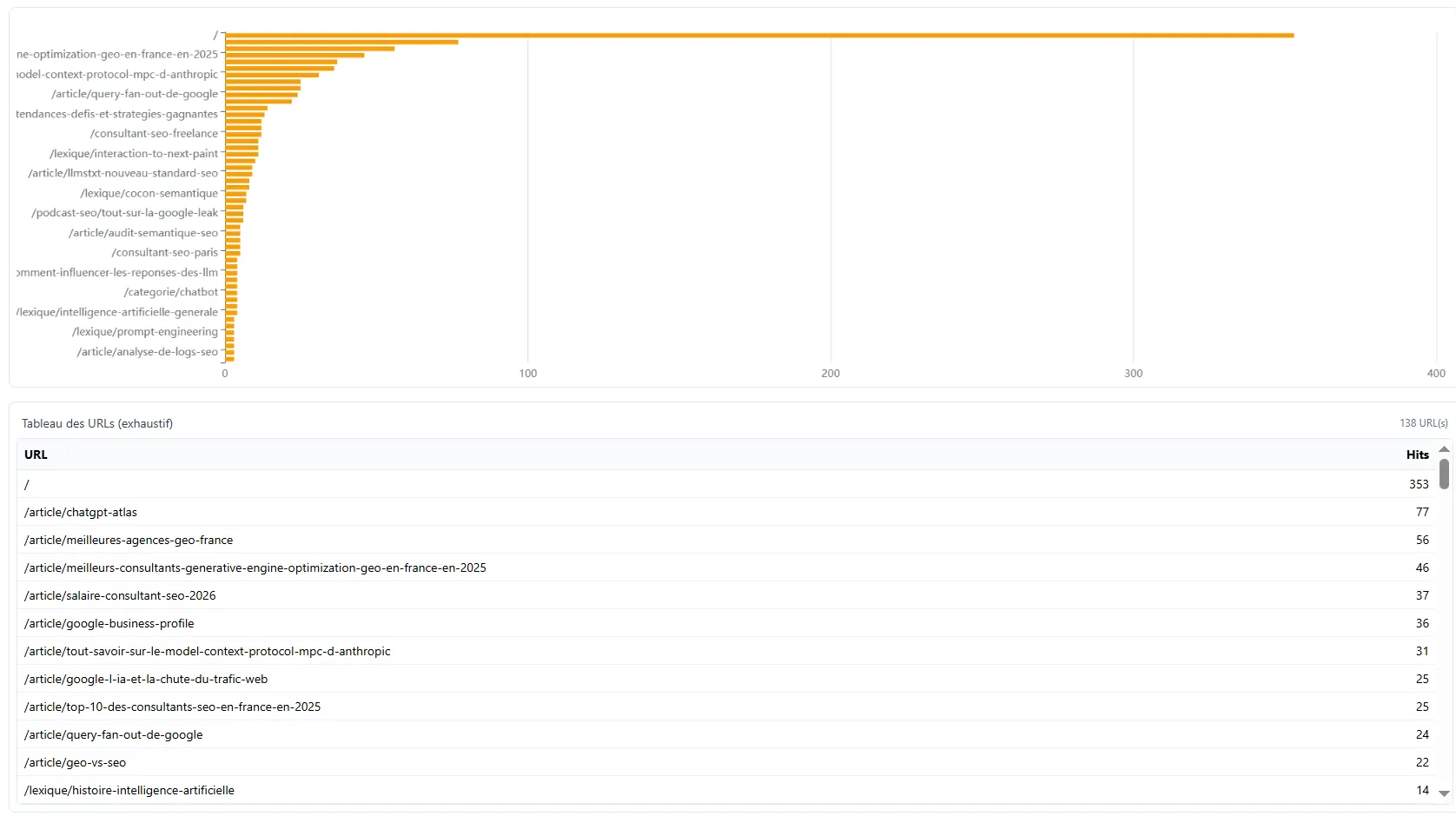 dashboard d'analyse de logs en SEO