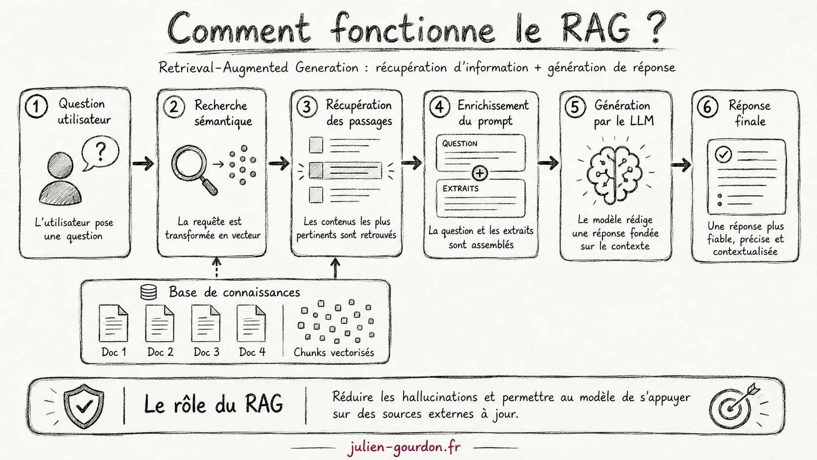 Croquis en six étapes expliquant le fonctionnement du RAG, de la question utilisateur à la réponse finale