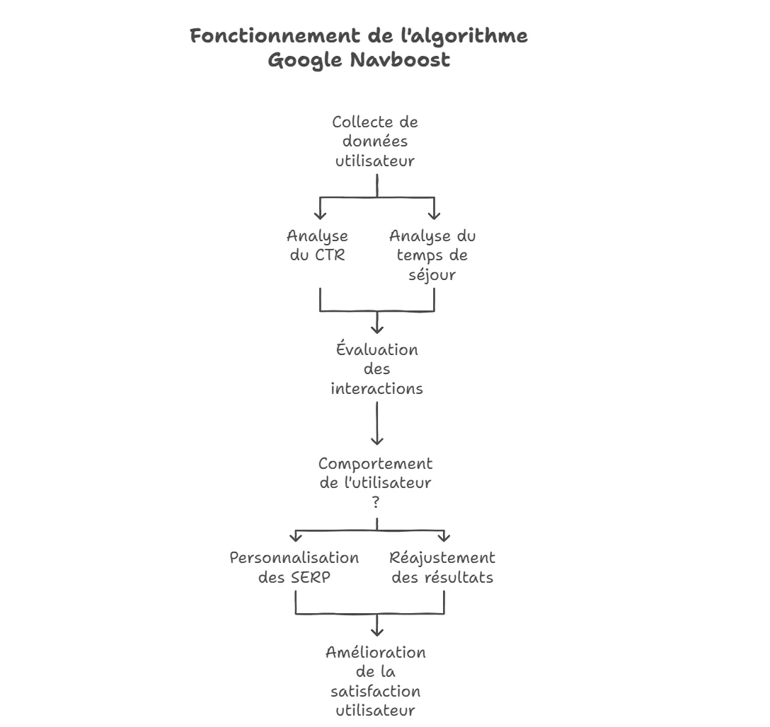 Schéma du fonctionnement de l'algorithme Navboost