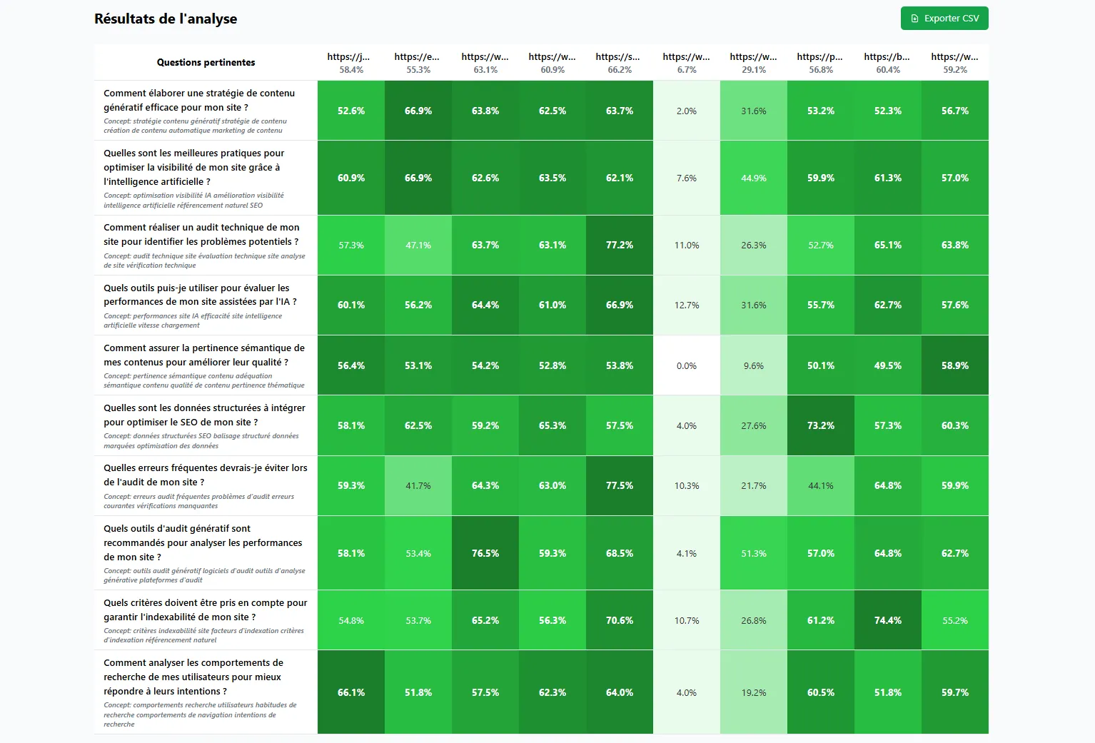 illustration d'un audit de pertinence sémantique de multiples url par rapport à des questions utilisateurs